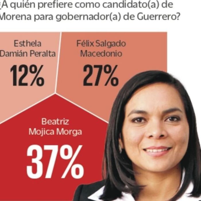 Beatriz Mojica encabeza preferencias en Guerrero rumbo a 2027