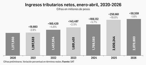 Ingresos tributarios caen 1.6% en el primer cuatrimestre de 2026