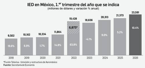 mexico-registra-record-de-inversion-extranjera-directa-23591-mdd-en-el-1t-2026