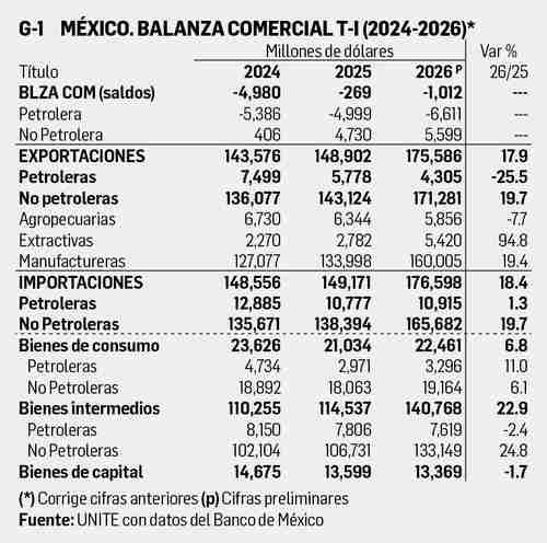 México registra un déficit comercial de 1,012 mdd en el primer trimestre de 2026