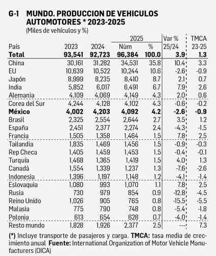 produccion-mundial-de-vehiculos-crece-3-9-en-2025-a-96-4-millones-mexico-baja-a-4-09-millones