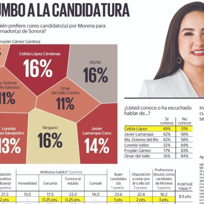 Empate técnico entre Célida López y Javier Lamarque en la interna de Morena en Sonora