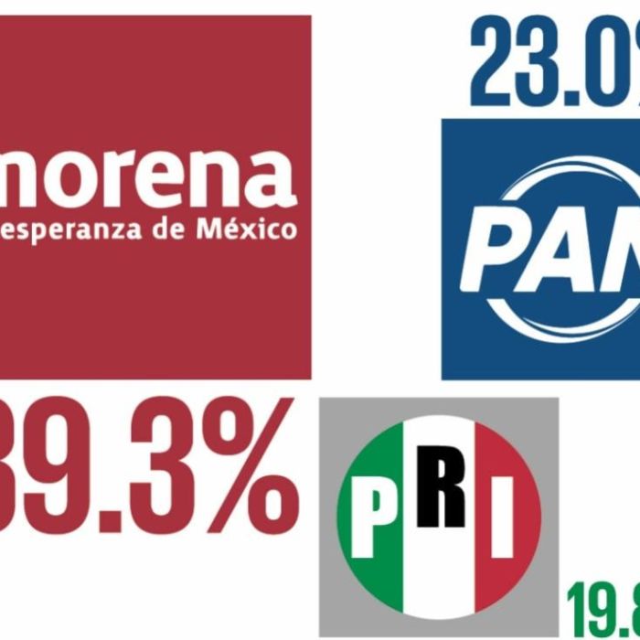 Cobertura de Sinaloa impacta negativamente la reputación de Morena