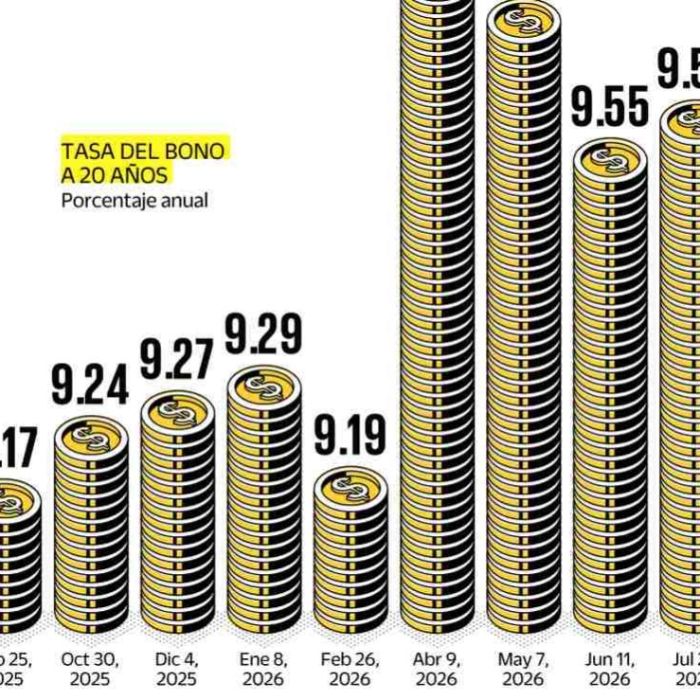 México enfrenta mayores intereses por deuda ante presión fiscal y tasas de EU